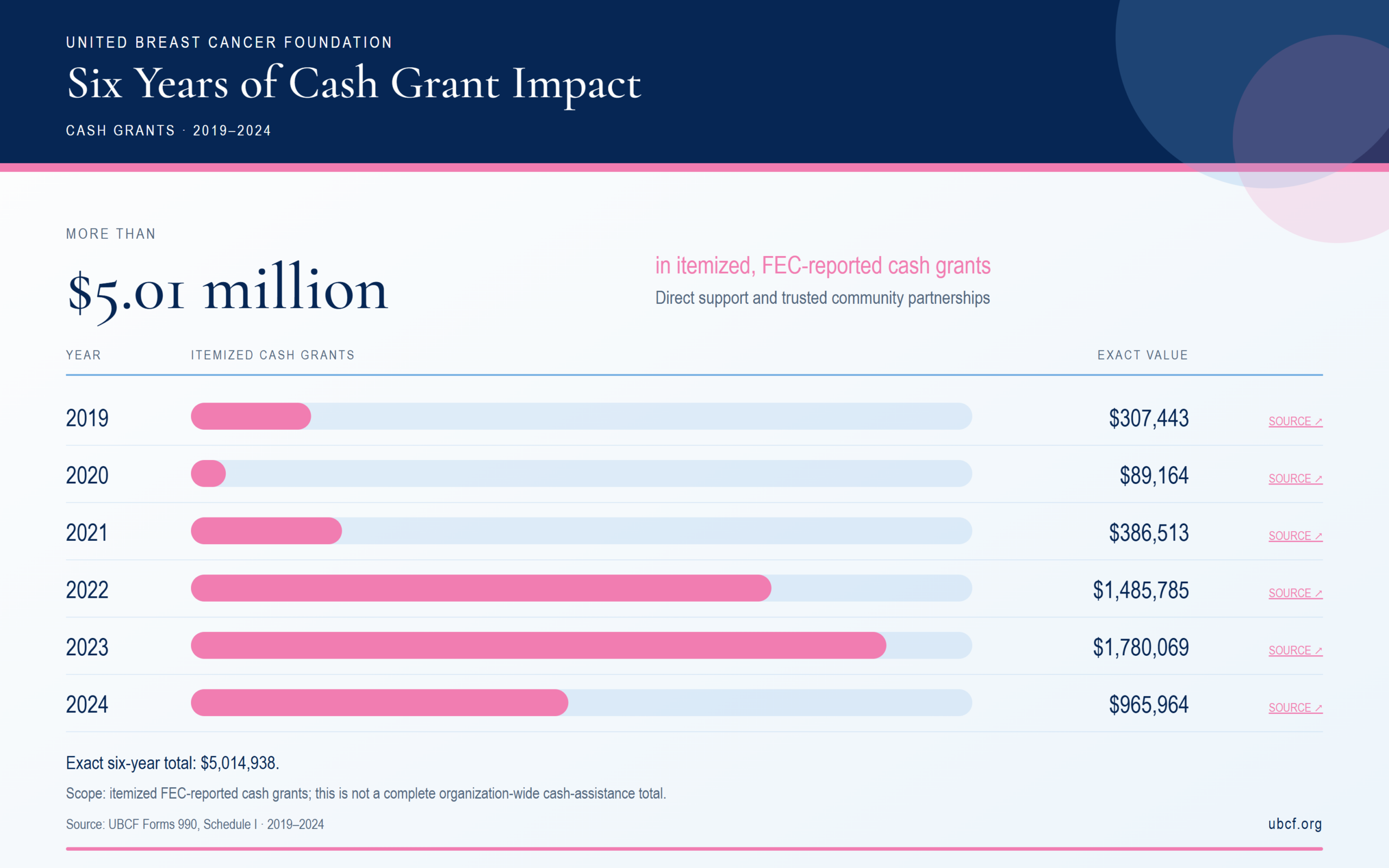 Annual itemized cash grants from 2019 through 2024, totaling $5,014,938.