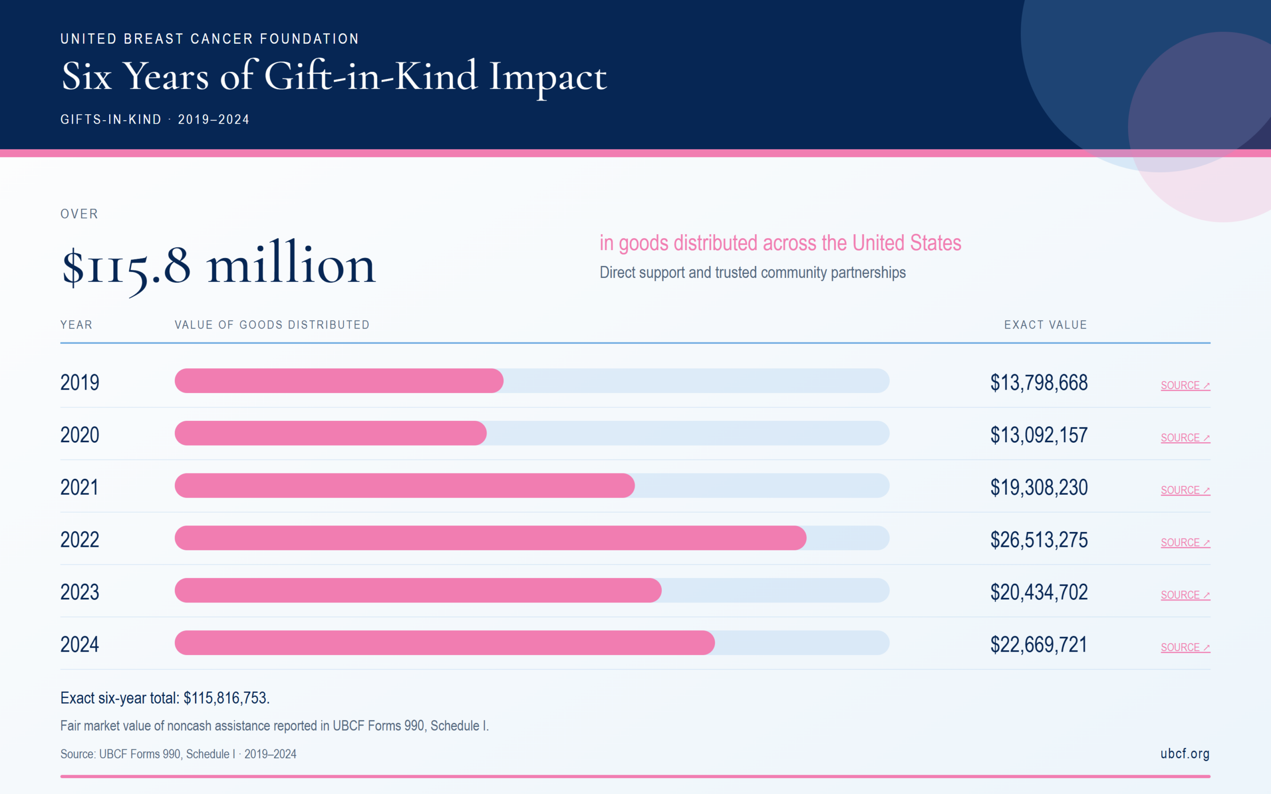 Annual gifts-in-kind distributed from 2019 through 2024, totaling $115,816,753.